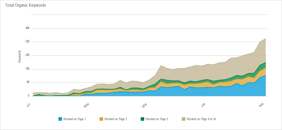 seo keyword performance