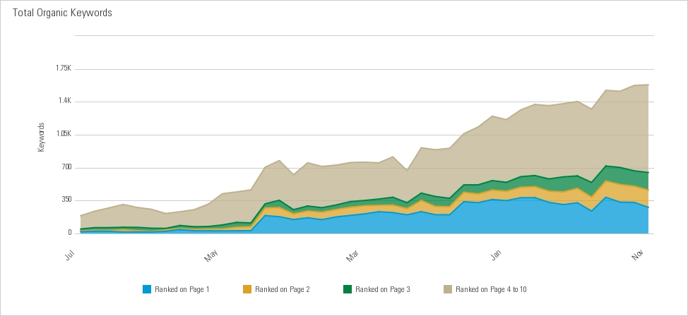 seo keyword performance