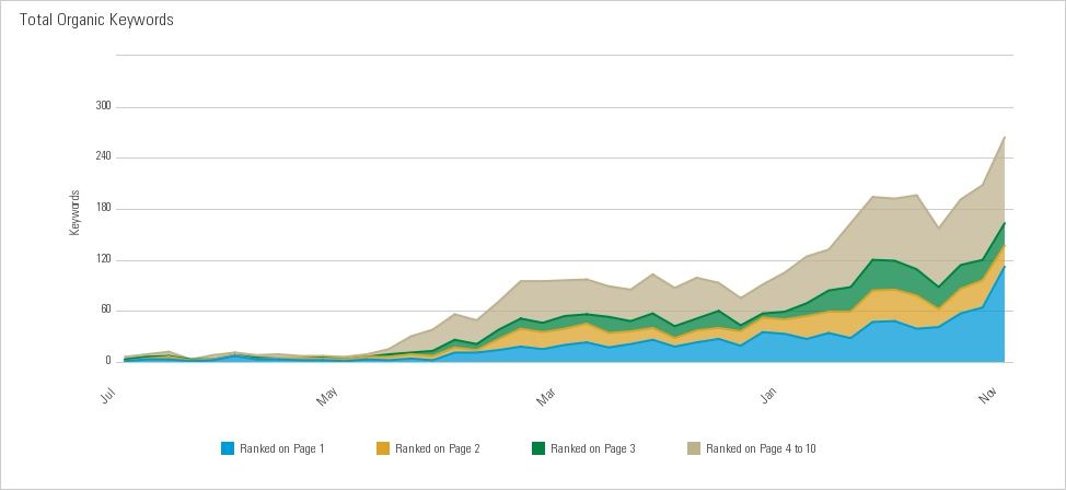 seo keyword performance